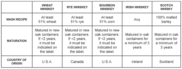 Bourbon Comparison Chart